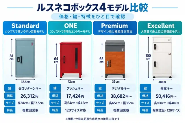 Standard・ONE・Premium・Excellentの違いを比較