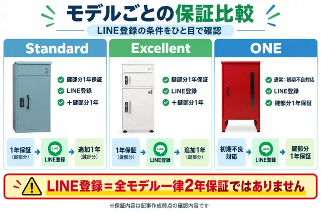 モデルごとの保証条件を公式ページで確認できる