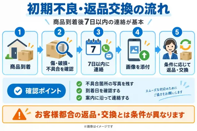 商品到着後7日以内なら初期不良の返品・交換制度がある
