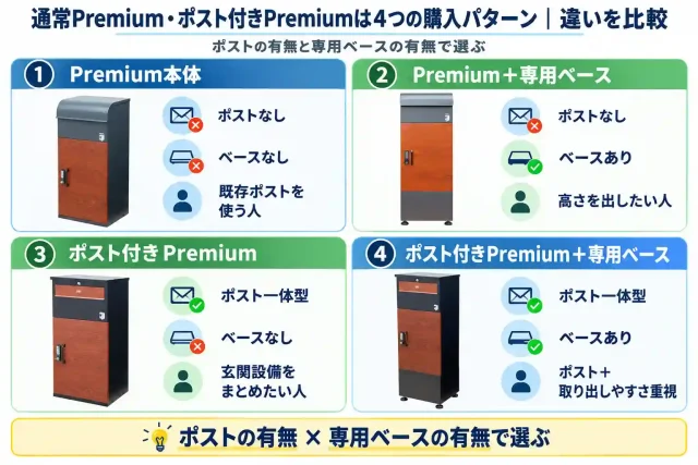 通常Premium・ポスト付きPremiumは4つの購入パターン