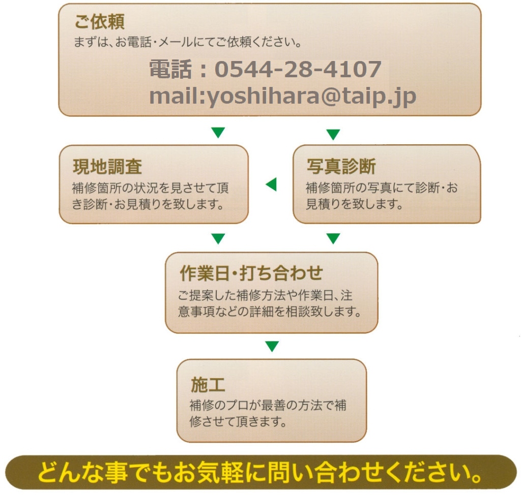 富士宮市と富士市の住宅補修依頼の流れ図
